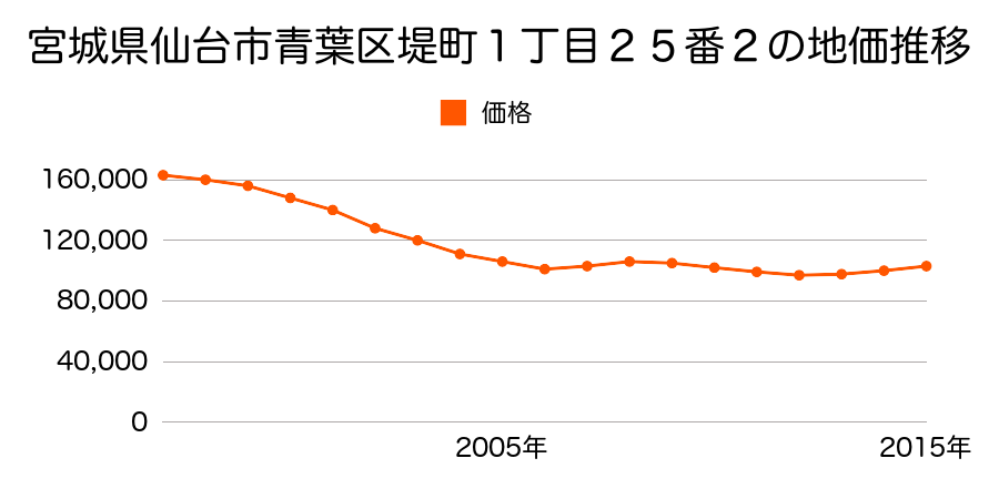 宮城県仙台市青葉区堤町１丁目２５番２の地価推移のグラフ