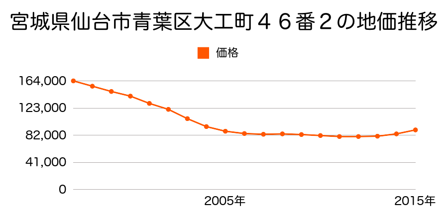 宮城県仙台市青葉区川内明神横丁１５番１外の地価推移のグラフ