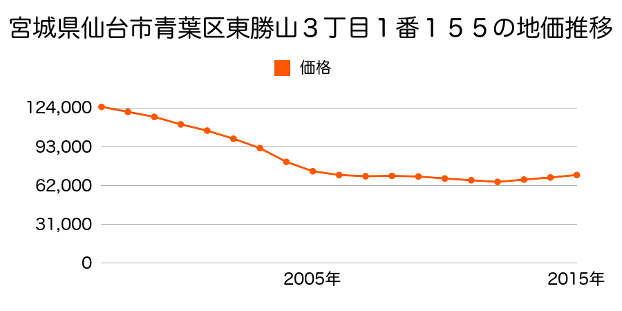 宮城県仙台市青葉区東勝山３丁目１番１５５の地価推移のグラフ