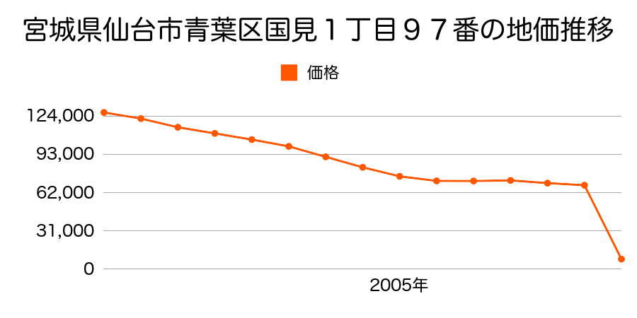 宮城県仙台市青葉区落合３丁目７番２００の地価推移のグラフ