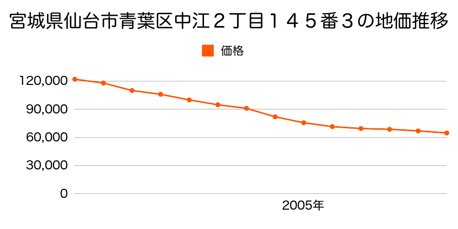 宮城県仙台市青葉区中江２丁目１４５番３の地価推移のグラフ