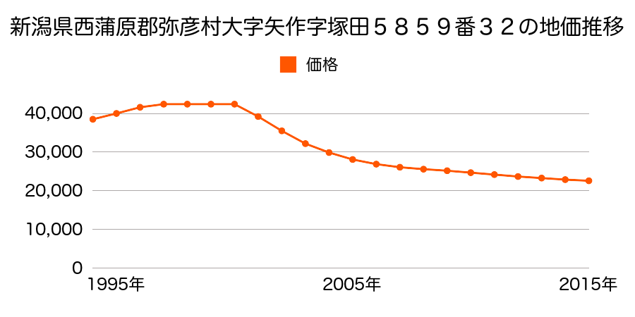 新潟県西蒲原郡弥彦村美山５８５９番３２の地価推移のグラフ