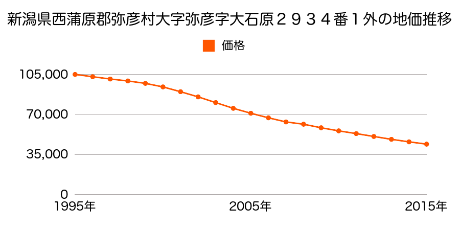 新潟県西蒲原郡弥彦村大字弥彦字大石原２９３４番１外の地価推移のグラフ