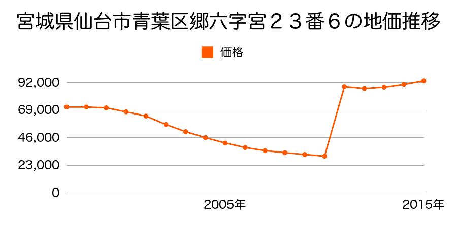 宮城県仙台市青葉区台原５丁目４５番１の地価推移のグラフ