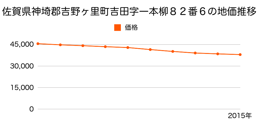 佐賀県神埼郡吉野ヶ里町吉田字一本柳８２番６の地価推移のグラフ