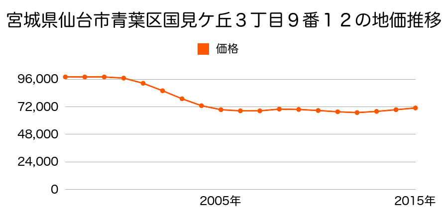 宮城県仙台市青葉区国見ケ丘３丁目９番１２の地価推移のグラフ