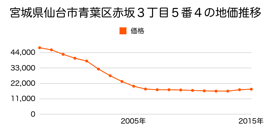 宮城県仙台市青葉区赤坂３丁目５番４の地価推移のグラフ