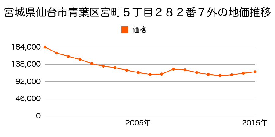 宮城県仙台市青葉区宮町５丁目２８２番７外の地価推移のグラフ