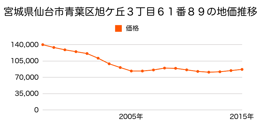 宮城県仙台市青葉区旭ケ丘３丁目６１番８９の地価推移のグラフ