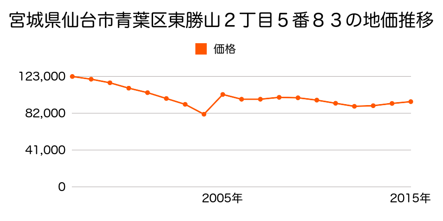 宮城県仙台市青葉区台原３丁目３番２５７の地価推移のグラフ