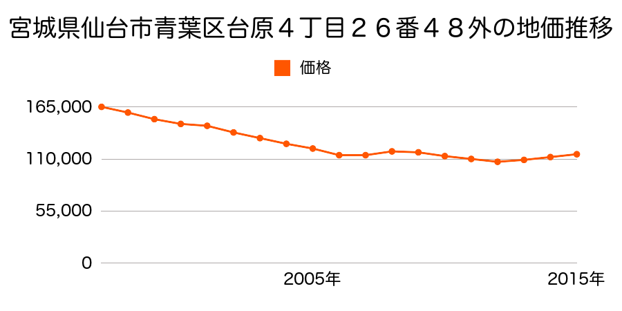 宮城県仙台市青葉区台原４丁目３４番３６の地価推移のグラフ