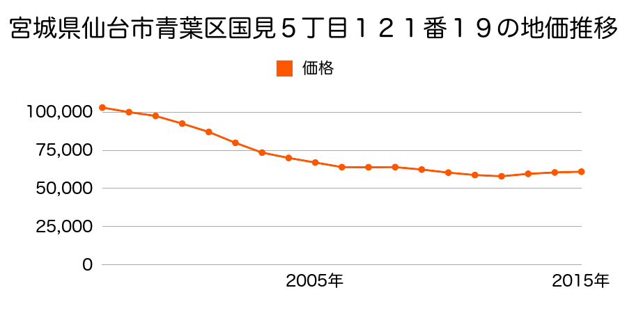 宮城県仙台市青葉区国見５丁目１２１番１９の地価推移のグラフ