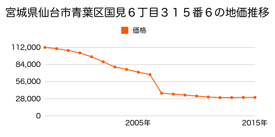 宮城県仙台市青葉区郷六字葛岡下３３番２の地価推移のグラフ