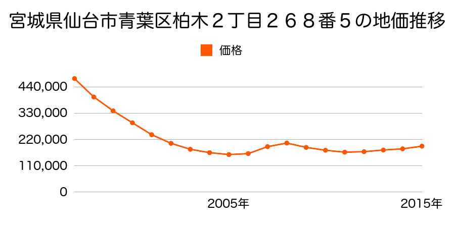 宮城県仙台市青葉区八幡１丁目６５番１外の地価推移のグラフ