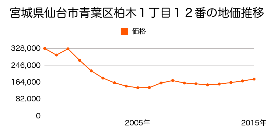 宮城県仙台市青葉区宮町２丁目１３３番外の地価推移のグラフ