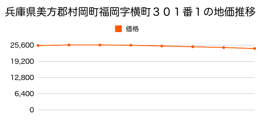 兵庫県美方郡村岡町福岡字横町３０１番１の地価推移のグラフ