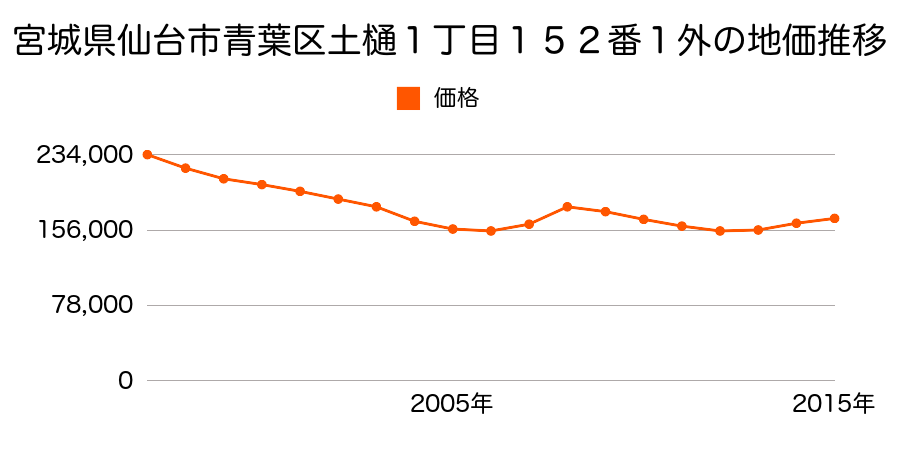 宮城県仙台市青葉区土樋１丁目１８５番１の地価推移のグラフ