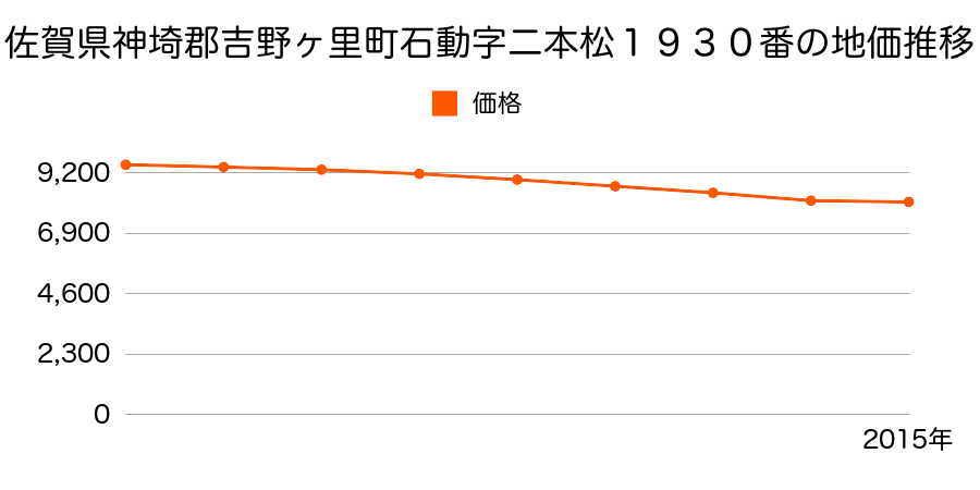佐賀県神埼郡吉野ヶ里町石動字二本松１９３０番の地価推移のグラフ