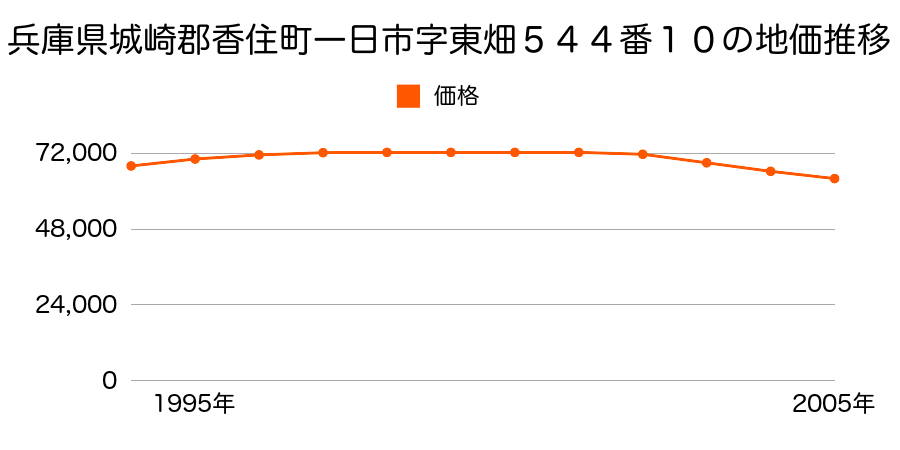 兵庫県城崎郡香住町一日市字東畑５４４番１０の地価推移のグラフ