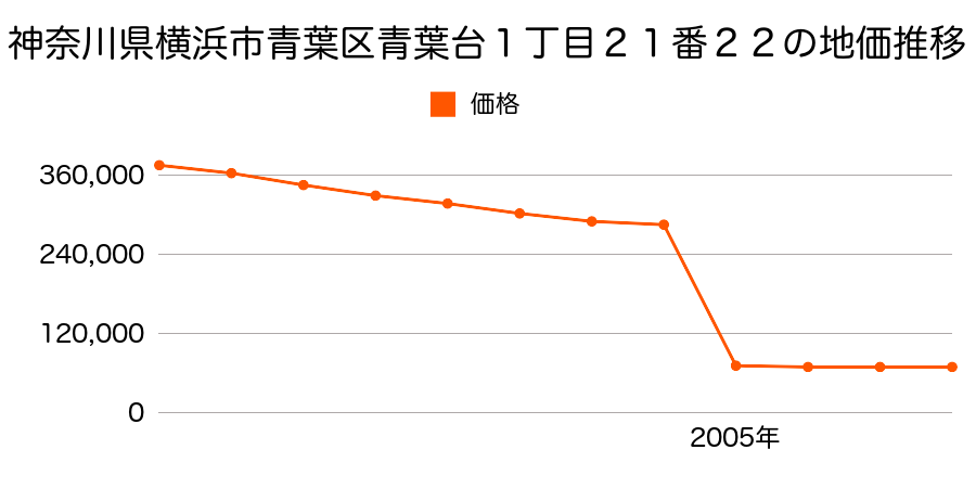 宮城県仙台市青葉区東勝山３丁目１番１５５の地価推移のグラフ