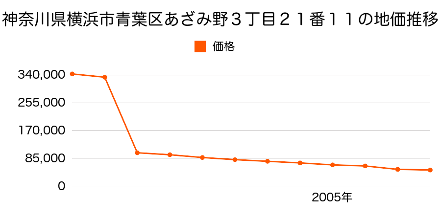 宮城県仙台市青葉区中山４丁目４番３００の地価推移のグラフ