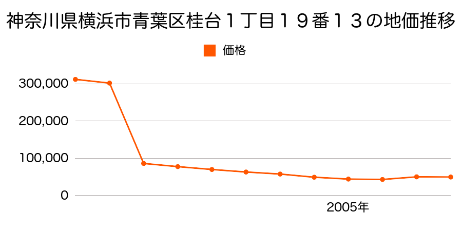 宮城県仙台市青葉区川平３丁目１１番４の地価推移のグラフ