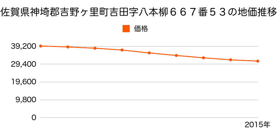 佐賀県神埼郡吉野ヶ里町吉田字蓮津２９４６番６１の地価推移のグラフ