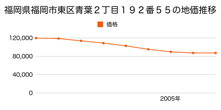 福岡県福岡市東区青葉２丁目１９２番５５の地価推移のグラフ