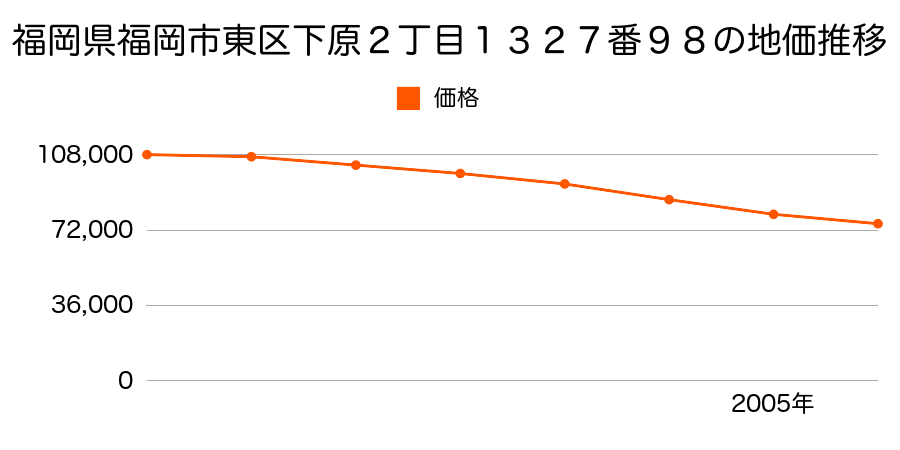 福岡県福岡市東区下原２丁目１３２７番９８の地価推移のグラフ