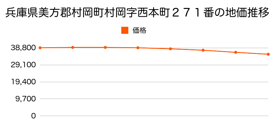 兵庫県美方郡村岡町村岡字西本町２７１番の地価推移のグラフ