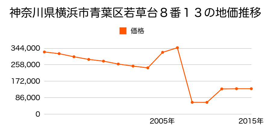 神奈川県横浜市青葉区鉄町字三ツ郷１５０４番３７の地価推移のグラフ