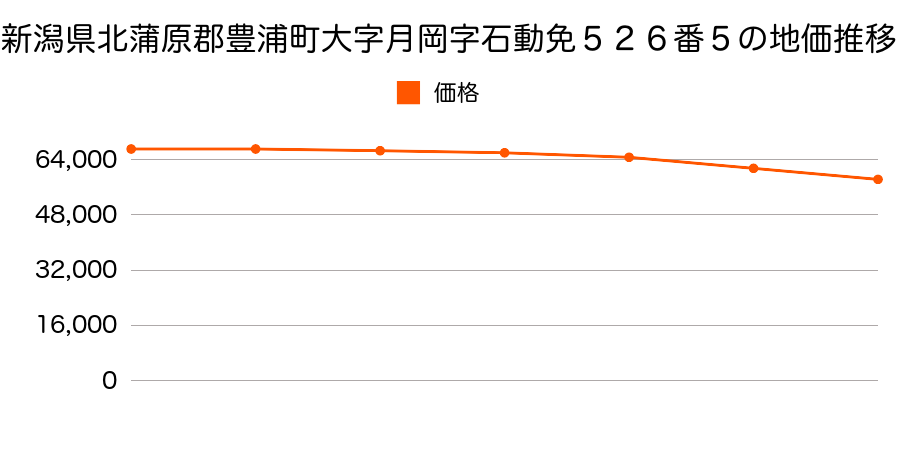 新潟県北蒲原郡豊浦町大字月岡字石動免５２６番５の地価推移のグラフ