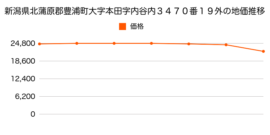 新潟県北蒲原郡豊浦町大字本田字内谷内３４７０番１９外の地価推移のグラフ