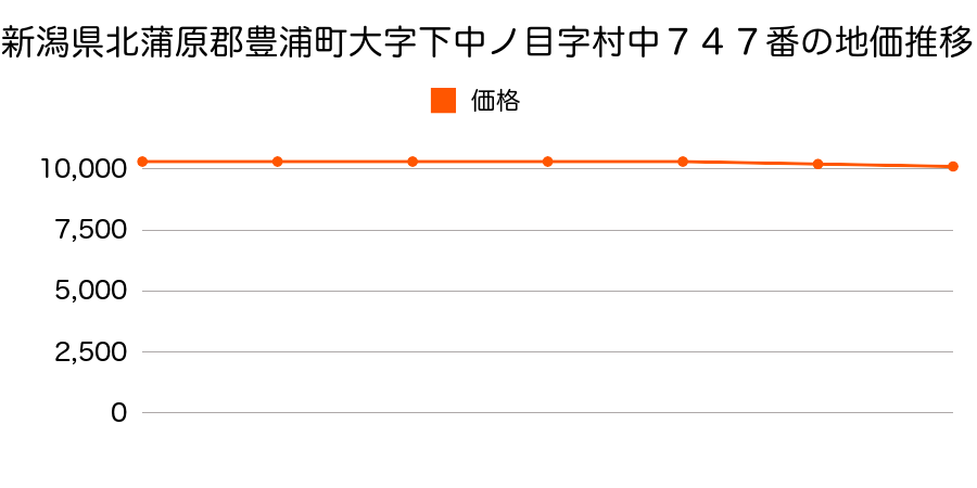 新潟県北蒲原郡豊浦町大字下中ノ目字村中７４７番の地価推移のグラフ