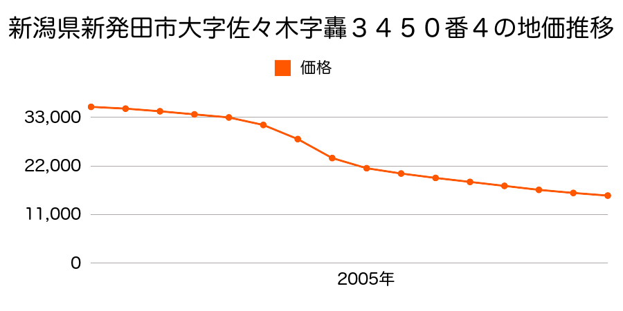 新潟県新発田市佐々木字轟３４５０番４の地価推移のグラフ