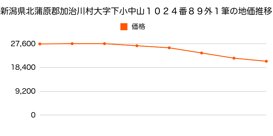 新潟県北蒲原郡加治川村大字下小中山１０２４番８９外の地価推移のグラフ