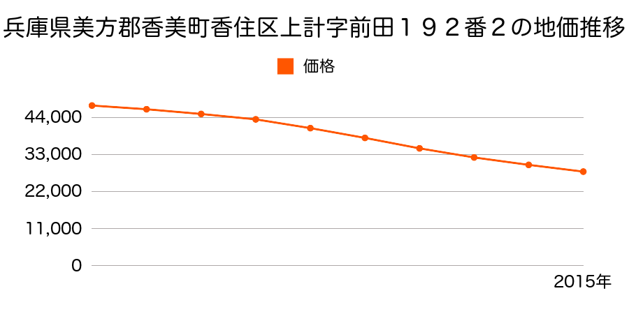 兵庫県美方郡香美町香住区上計字前田１９２番２の地価推移のグラフ