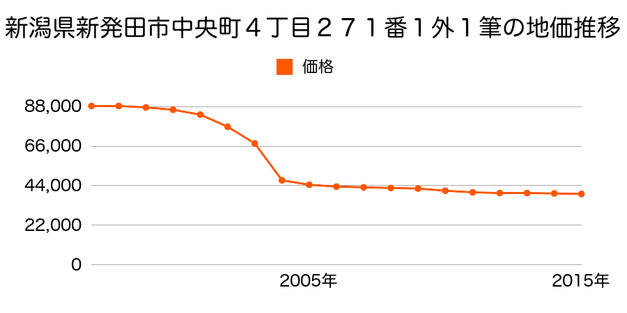 新潟県新発田市富塚町１丁目１２番４９の地価推移のグラフ