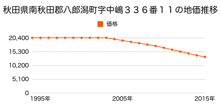 秋田県南秋田郡八郎潟町字中嶋３３６番１１の地価推移のグラフ