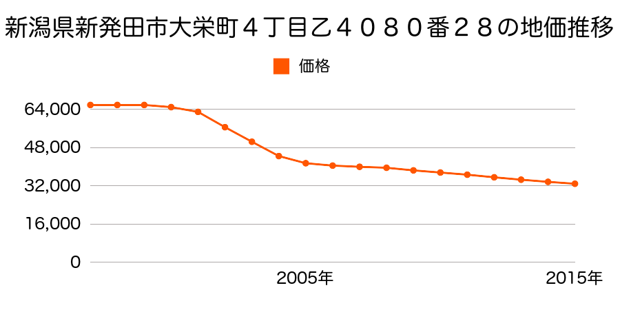 新潟県新発田市舟入町１丁目９１４番５外の地価推移のグラフ