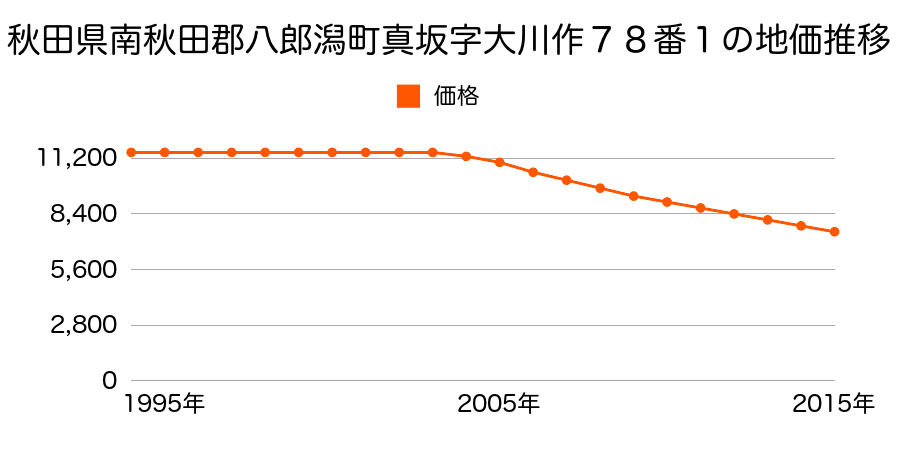 秋田県南秋田郡八郎潟町真坂字大川作７８番１の地価推移のグラフ