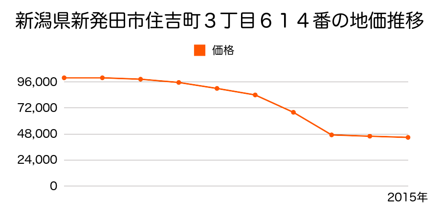 新潟県新発田市新栄町２丁目１０６４番外の地価推移のグラフ
