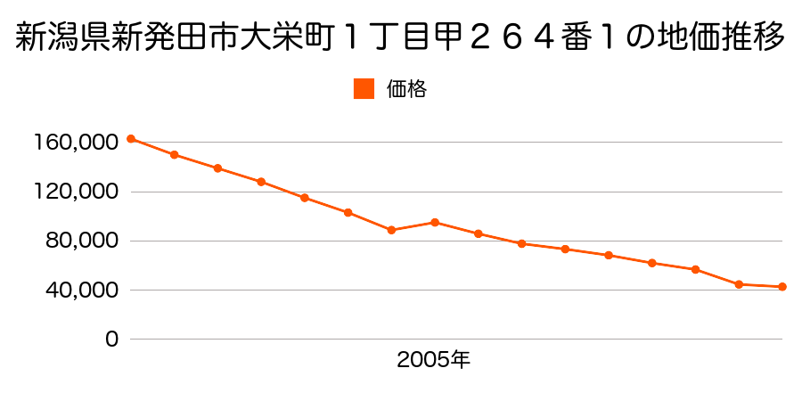 新潟県新発田市東新町１丁目１５６番５の地価推移のグラフ