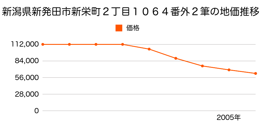新潟県新発田市新栄町２丁目１０６４番外の地価推移のグラフ
