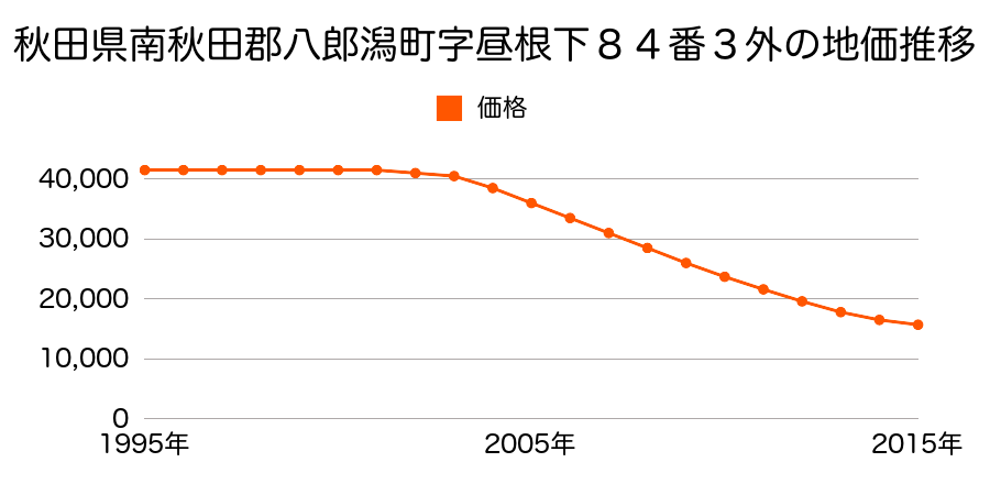 秋田県南秋田郡八郎潟町字昼根下９３番２の地価推移のグラフ