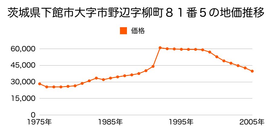 茨城県下館市大字市野辺字柳町１４番の地価推移のグラフ
