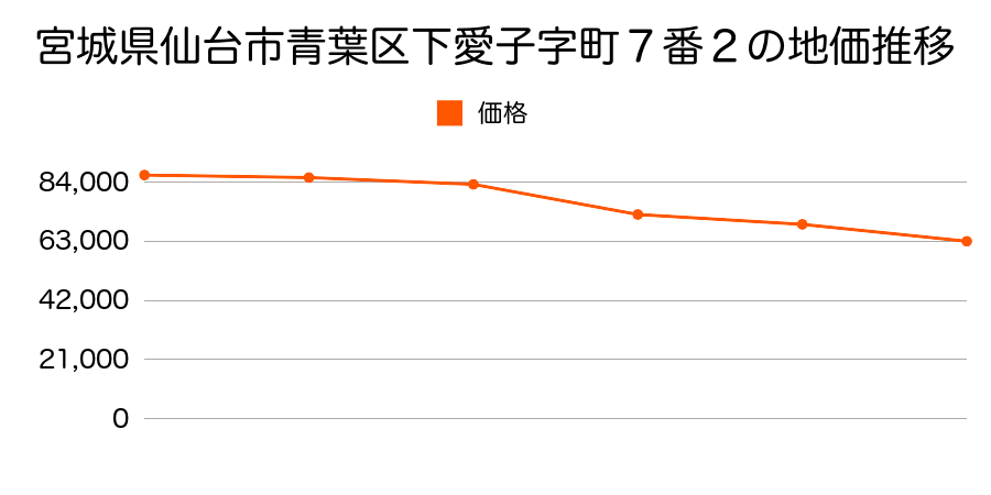 宮城県仙台市青葉区愛子東６丁目３６番２外の地価推移のグラフ