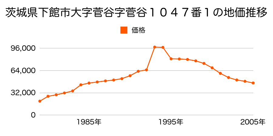 茨城県下館市大字菅谷字大道１７６８番の地価推移のグラフ