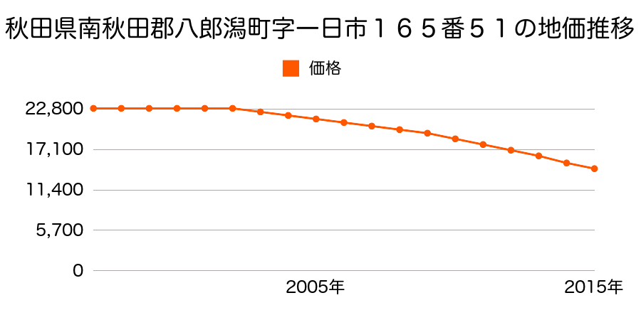 秋田県南秋田郡八郎潟町字一日市１６５番５１の地価推移のグラフ
