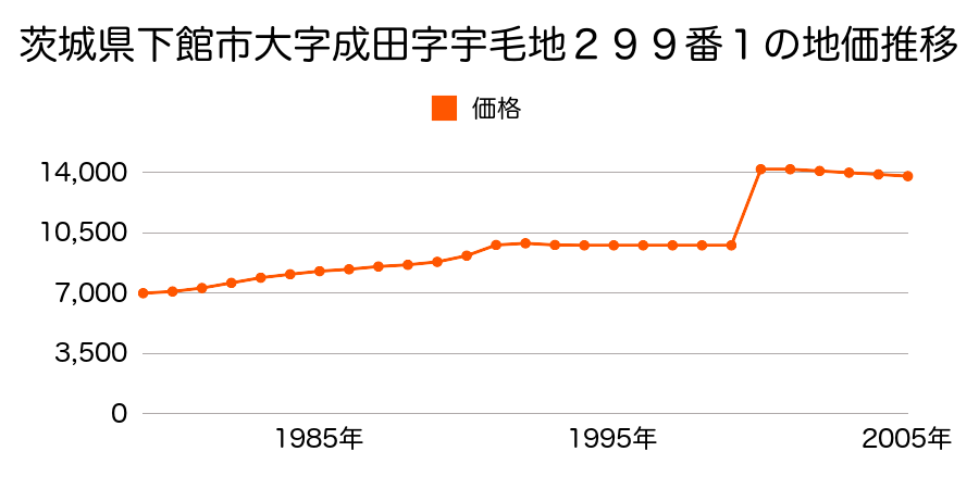 茨城県下館市大字大関字宮北７０９番１の地価推移のグラフ